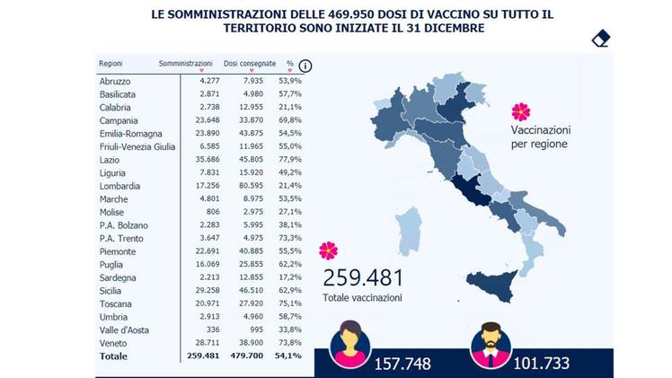 Una videata del nuovo sito sul report vaccini del Ministero della salute