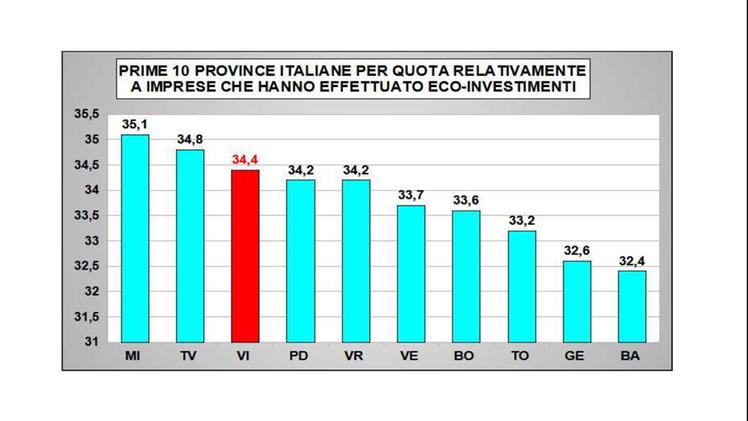 Il Vicentino è la terza provincia d'Italia per eco-investimenti
