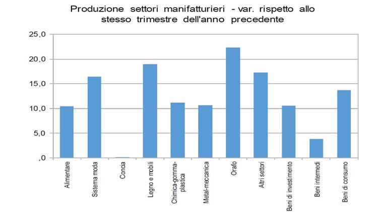 La variazione dei diversi settori produttivi rispetto al terzo trimestre di un anno fa: la concia fa più fatica